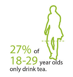 27% of 18-29 Year Olds Only Drink Tea