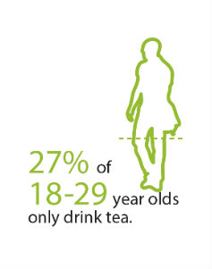 27% 18-29 year olds drink tea 27% 18-29 year olds drink tea