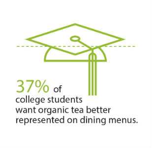 37% of college students want organic products on the menu 37% of college students want organic products on the menu