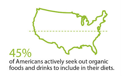 45% of Americans Seek Organic Food or Beverages