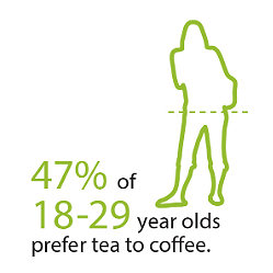 47% 18-29 year olds prefer tea to coffee