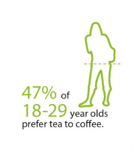 47% of 18-29 year olds prefer tea over coffee 47% of 18-29 year olds prefer tea over coffee