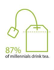 87 Millennials Drink Tea 