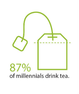 87% of millennials drink tea 87% of millennials drink tea