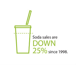 Soda Sales are down 25%