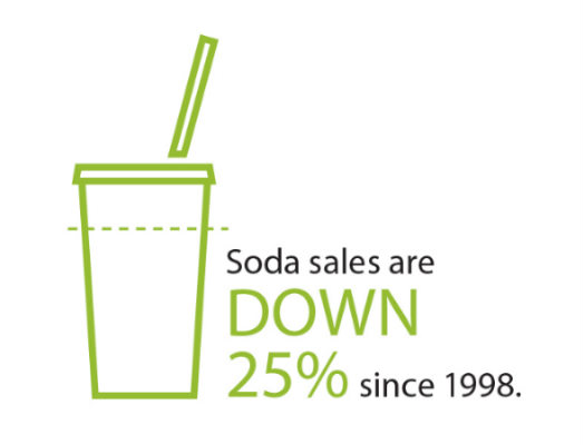 Soda Sales are down 25%